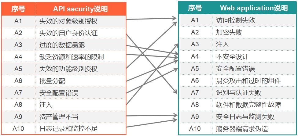 聚焦API安全｜绿盟科技发布下一代WEB安全防护解决方案