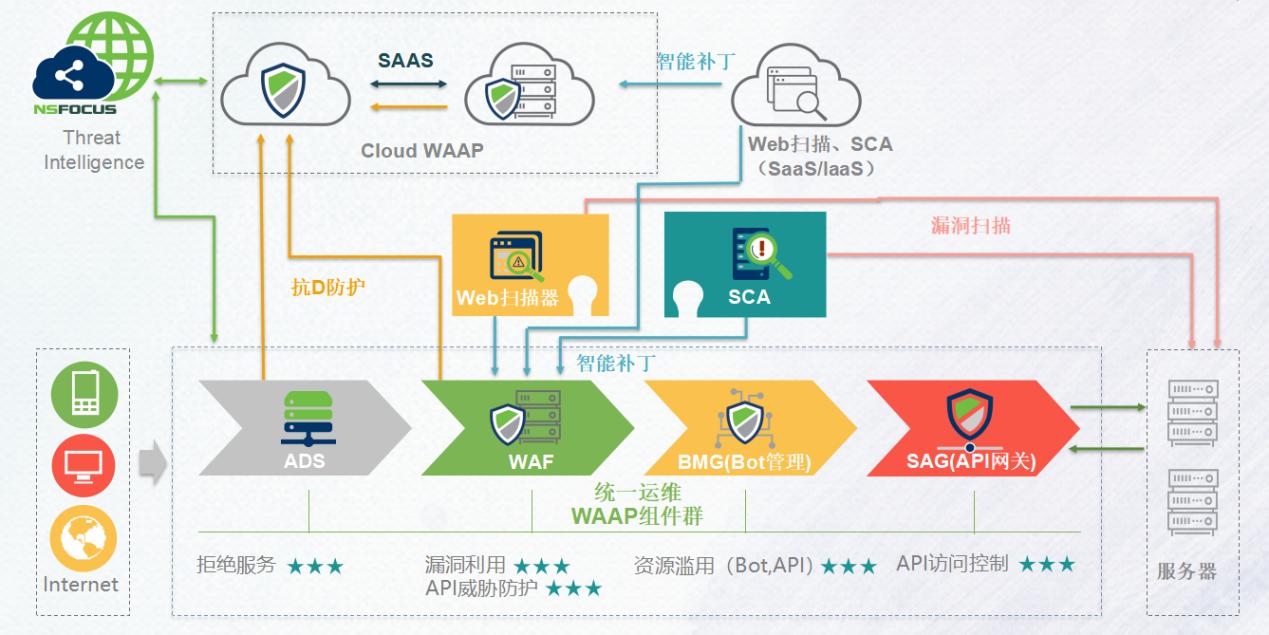 聚焦API安全｜绿盟科技发布下一代WEB安全防护解决方案