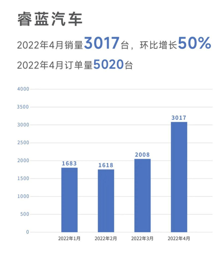 睿蓝汽车4月销量发布 创历史单月最高