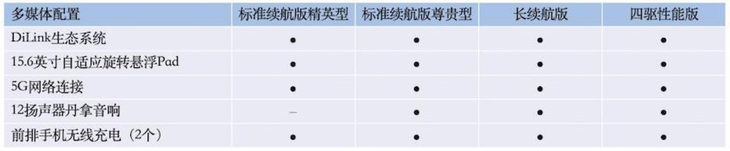 比亚迪海豹配置曝光 推4款车型 5月20日开启预售