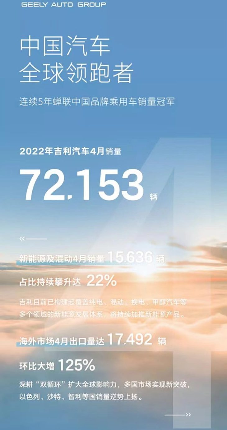 吉利汽车4月销量公布 乘用车行业第二/新能源占比提升