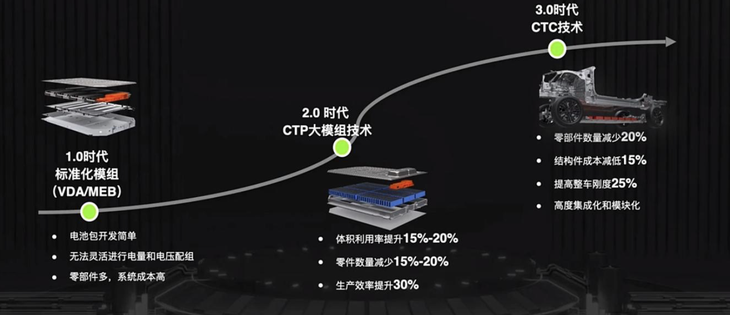 零跑C01正式发布 预售18-27万元/首次采用CTC电池技术