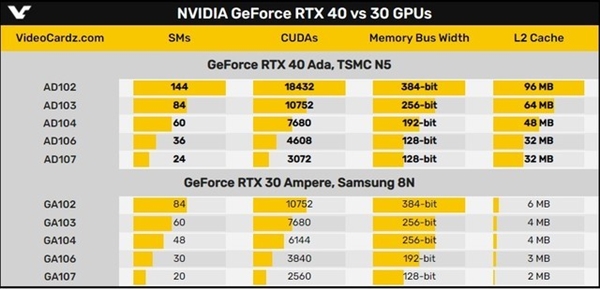 RTX 40系显卡来了！性能翻倍：价格/功耗感人