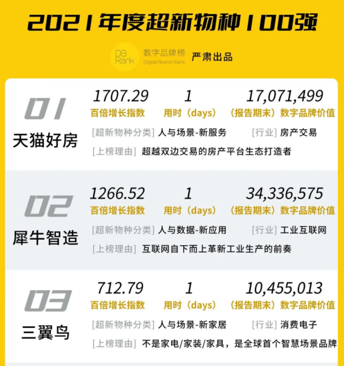 2021年度超新物种100强发布:天猫好房、犀牛智能、三翼鸟位居TOP3