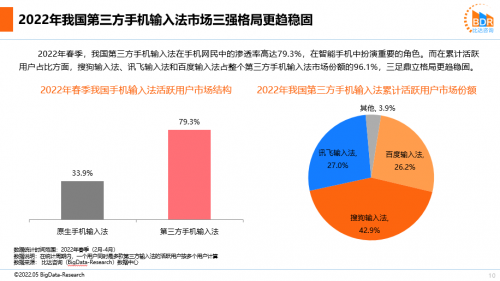 输入法报告点名 讯飞输入法喜提2022年用户规模最快增速