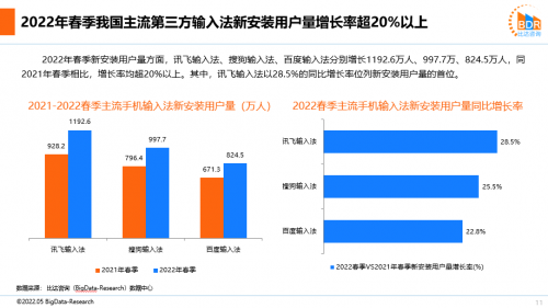 输入法报告点名 讯飞输入法喜提2022年用户规模最快增速