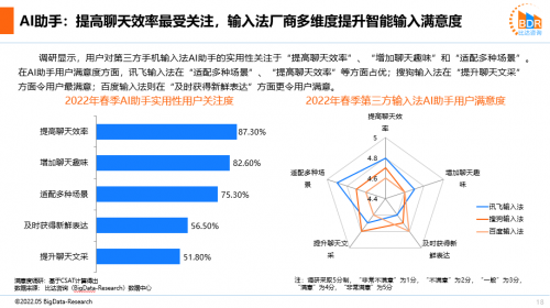 输入法报告点名 讯飞输入法喜提2022年用户规模最快增速