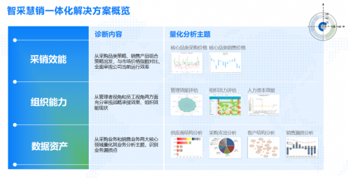 智采慧销一体化解决方案  全面助力企业整体组织效能提升