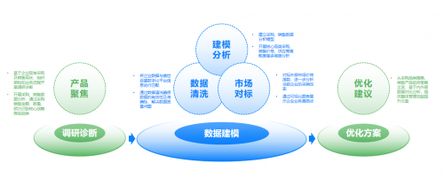 智采慧销一体化解决方案  全面助力企业整体组织效能提升