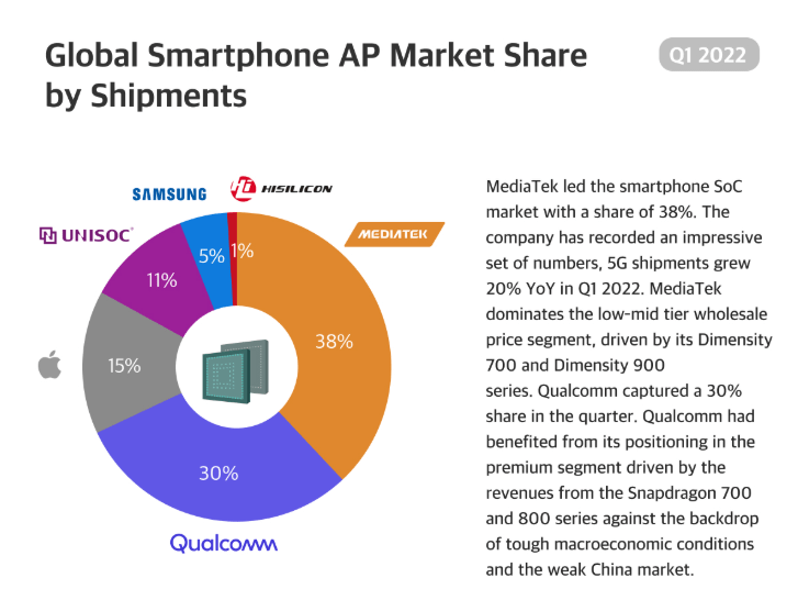 霸气实现“七连冠”！联发科再次登顶2022年第一季度全球智能手机SoC出货量排名榜
