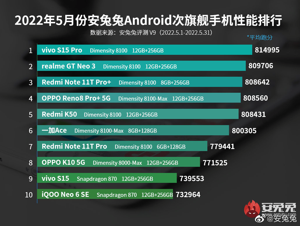 霸气实现“七连冠”！联发科再次登顶2022年第一季度全球智能手机SoC出货量排名榜