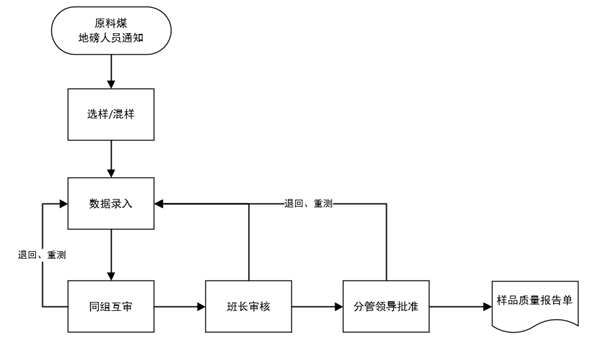 SW-LIMS平台助力煤化工生产企业煤质数据分析