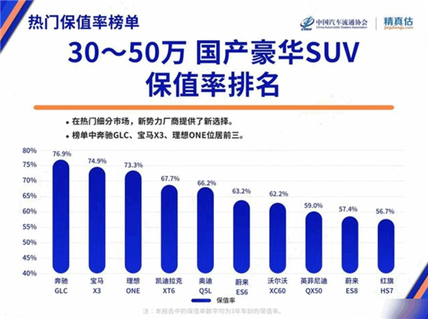 李想：理想ONE保值率高达90%以上