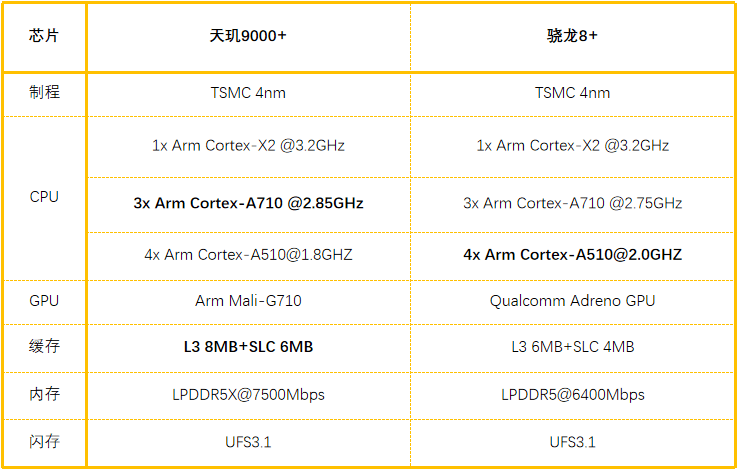 4300+多核跑分曝光，天玑9000+携安卓最强CPU与天玑9000“双雄”撼世