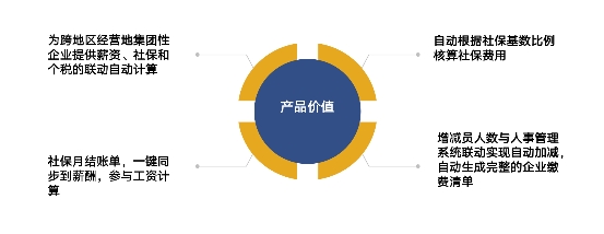 超级HR必备的数字化人力资源工具――博尔捷DHRSaaS之社保管理