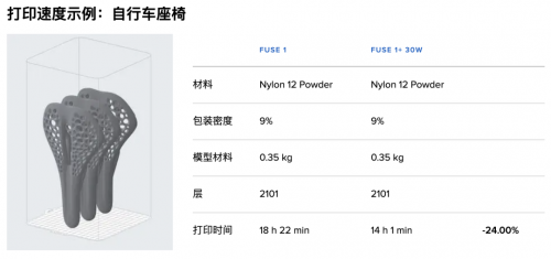 Formlabs Fuse 1+ 30W 提高产量，解锁新的高性能材料