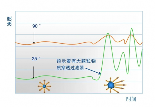 梅特勒托利多浊度计，实现过滤系统中的浊度在线检测