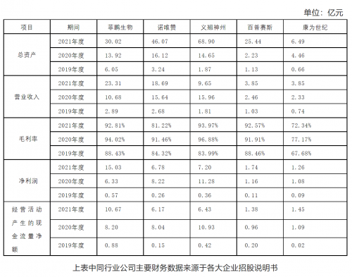 IVD上游需求爆发，上百家公司同台竞技，为什么菲鹏生物独占鳌头？