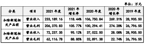 IVD上游需求爆发，上百家公司同台竞技，为什么菲鹏生物独占鳌头？