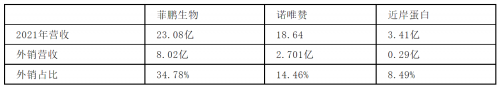 IVD上游需求爆发，上百家公司同台竞技，为什么菲鹏生物独占鳌头？