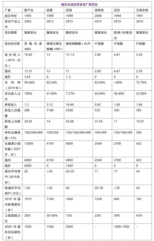 IVD上游需求爆发，上百家公司同台竞技，为什么菲鹏生物独占鳌头？