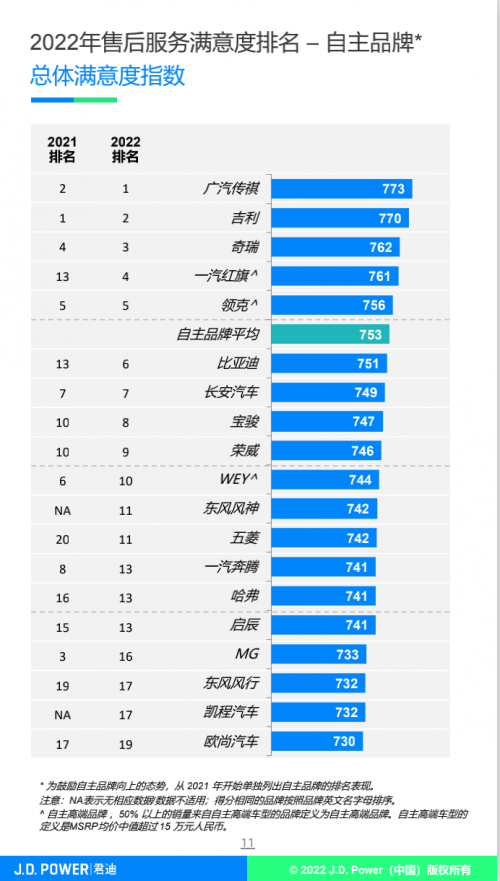 自主品牌崛起，传祺打造数字化时代特色服务优势