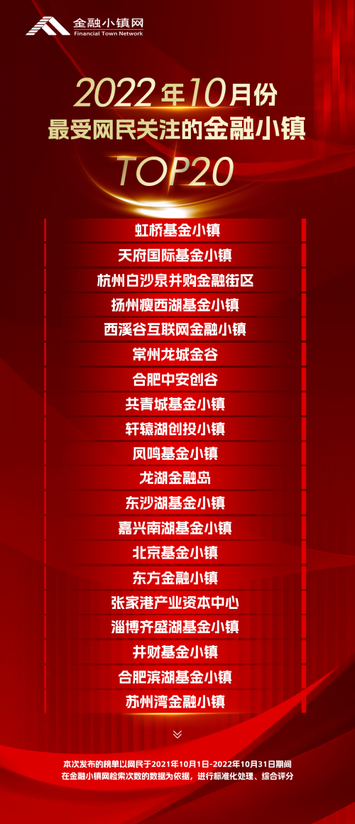 金融小镇网：“TOP20”小镇新鲜出炉！你熟悉的“TA”上榜了吗？