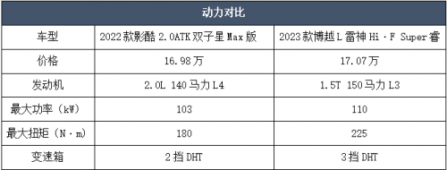 同为15万元性价比高的紧凑型SUV，选传祺影酷还是博越L