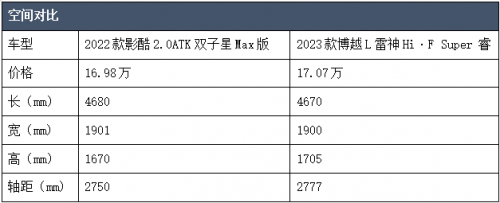 国产紧凑型SUV市场有多卷？看看传祺影酷和博越L就知道了