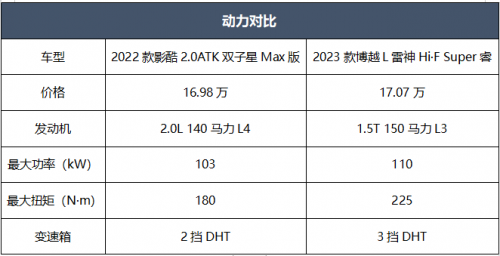 传祺影酷和博越L全方面对比，谁才是SUV卷王天花板！