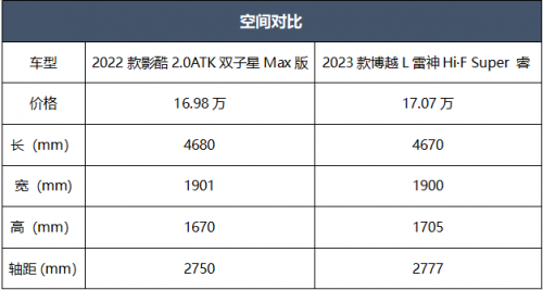 传祺影酷和博越L全方面对比，谁才是SUV卷王天花板！