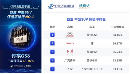 连续三年霸榜保值率第一，自主油电混动销冠传祺GS8.