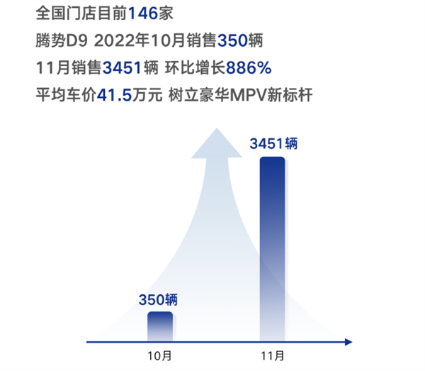 比亚迪旗下豪华MPV！腾势D9 11月销量3451台：BBA车主大爱