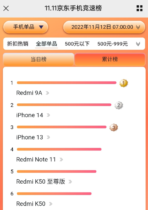 Redmi双11销量王退场！699元Redmi 12C接棒 36个月不卡