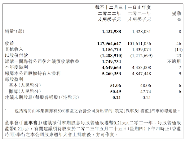 单车均价10.3万元 吉利汽车2022年财报：净利润52.6亿元 