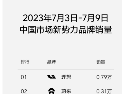 理想汽车周销量曝光引发关注，小鹏产品营销总经理发文质疑