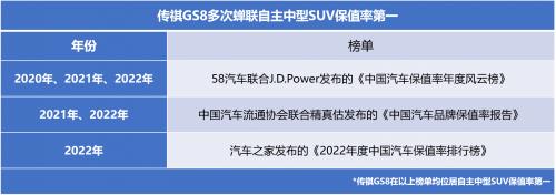 媲美BBA、持续霸榜第一的保值率，2024款传祺GS8再升级