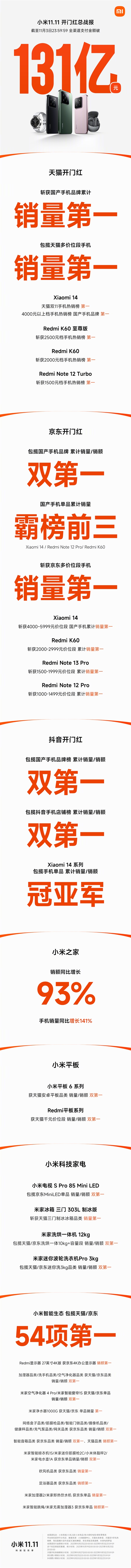 小米“杀疯了”！双11开门红支付金额破131亿元：国产手机第一