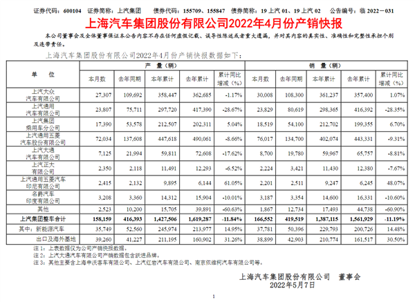 上汽集团4月暴跌超六成！上汽大众最惨 销量已不足比亚迪1/3