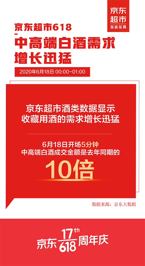 京东超市酒类持续引领行业增长 618开场1分钟成交额即破亿
