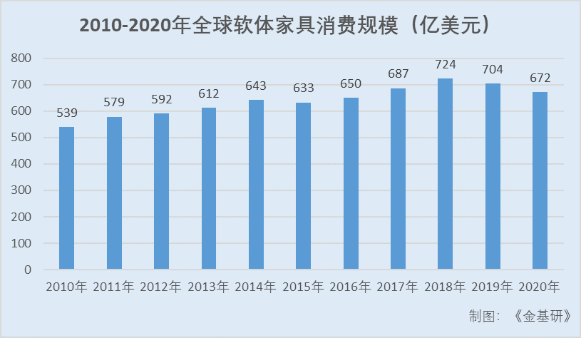 慕思股份七大主力品牌构建健康睡眠产品矩阵 高产高销多品类延伸抢占流量入口