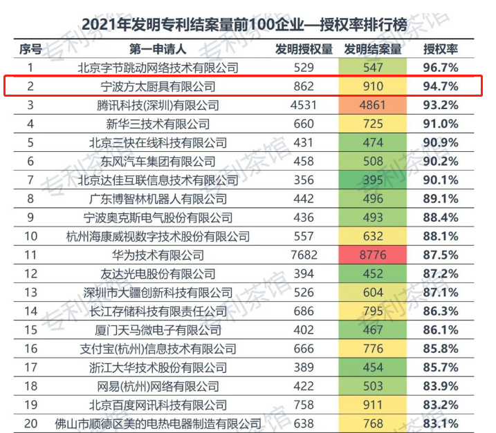 发明专利授权率行业第一，方太创新科技实力领跑