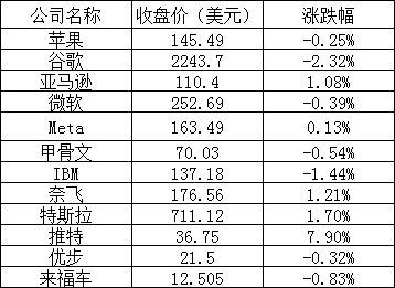 美股三大股指全线下跌：谷歌跌超2%，IBM下跌1.44%，推特逆市大涨7%