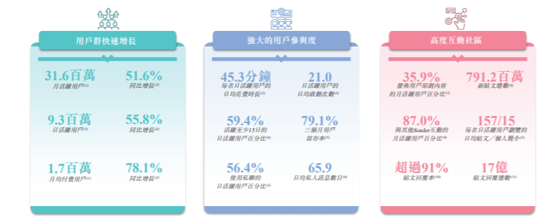 社交平台Soul申请港股上市：万亿市场兴起，社交元宇宙赛道的“钱”景在哪里？