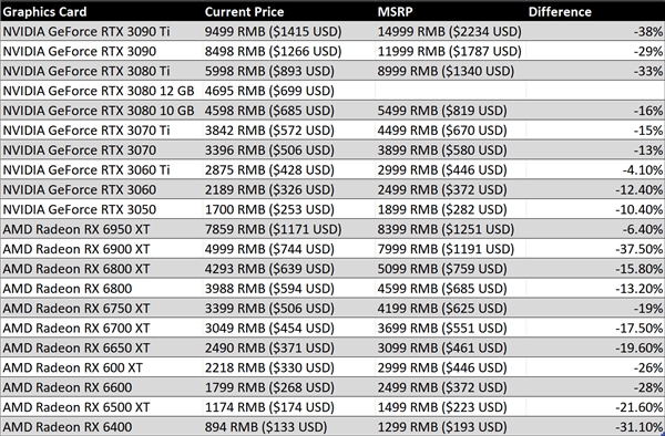RTX 3090 Ti显卡狂清库存：雪崩降价5500元