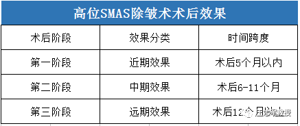 西安国际医学中心医院整形医院王志军教授 高位SMAS除皱术远期术后效果越久越好