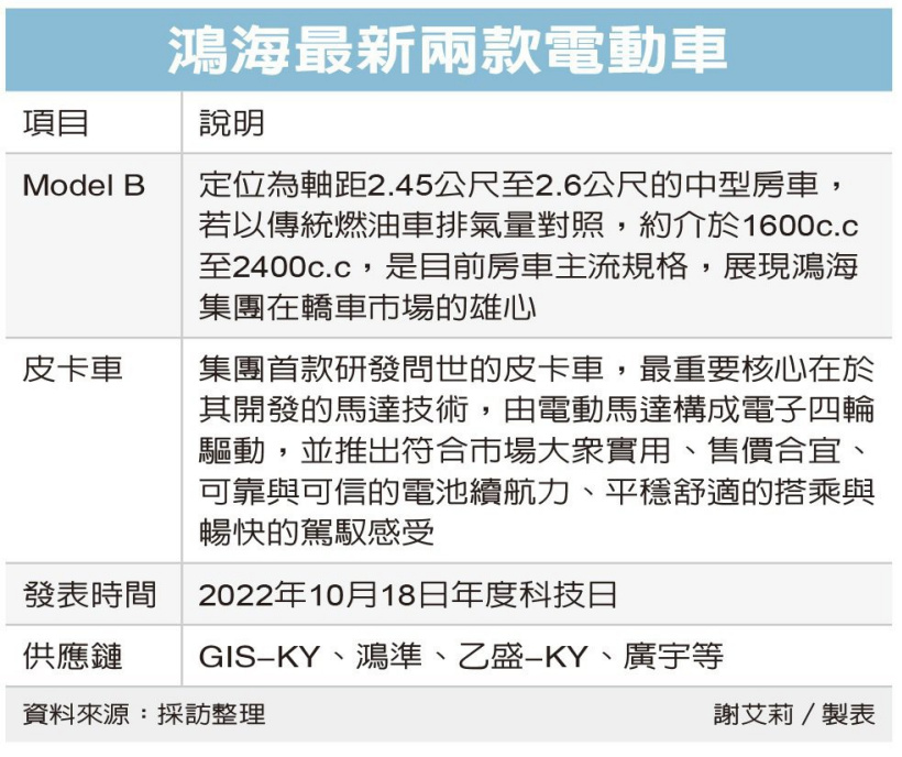 鸿海电动汽车全系出击，富士康房车 Model B 及首款皮卡曝光