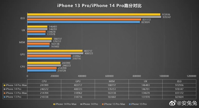 iPhone 14 Pro跑分曝光