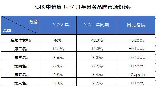 居第一且拉大差距！海尔洗衣机前7月份额增至46%