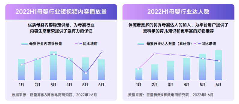 90后、95后群体加入育儿大军   2022抖音母婴行业年中复盘